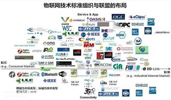物聯(lián)網(wǎng)標(biāo)準(zhǔn)組織盤點(diǎn)及其應(yīng)用方向
