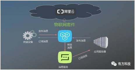 有方科技榮獲“阿里云Link物聯(lián)網(wǎng)市場創(chuàng)始合作伙伴”稱號，引領(lǐng)物聯(lián)網(wǎng)應(yīng)用服務(wù)新篇章